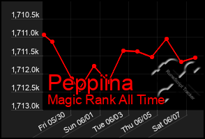 Total Graph of Peppiina