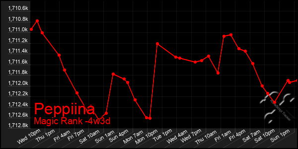 Last 31 Days Graph of Peppiina