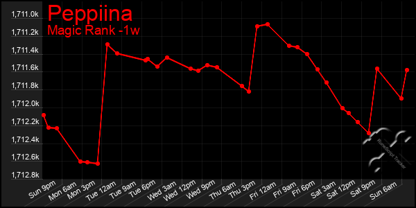 Last 7 Days Graph of Peppiina