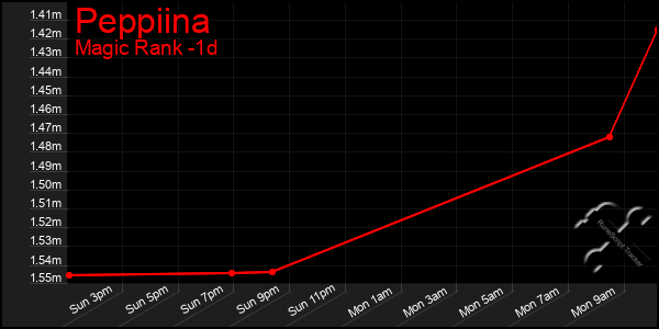 Last 24 Hours Graph of Peppiina
