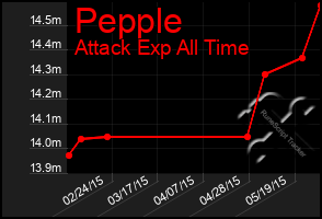 Total Graph of Pepple