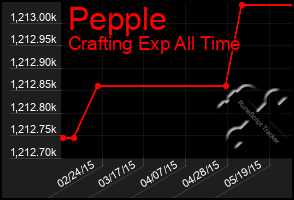 Total Graph of Pepple