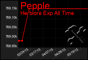 Total Graph of Pepple