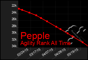 Total Graph of Pepple