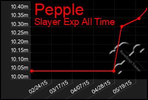 Total Graph of Pepple