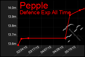 Total Graph of Pepple