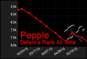 Total Graph of Pepple