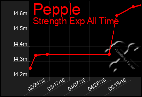 Total Graph of Pepple