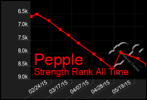 Total Graph of Pepple