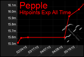 Total Graph of Pepple