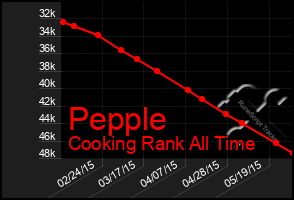 Total Graph of Pepple