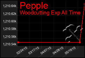 Total Graph of Pepple