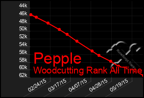 Total Graph of Pepple