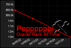 Total Graph of Peppppppi