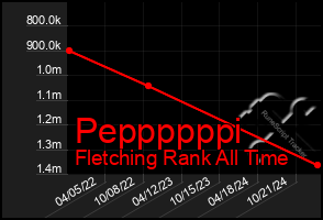 Total Graph of Peppppppi