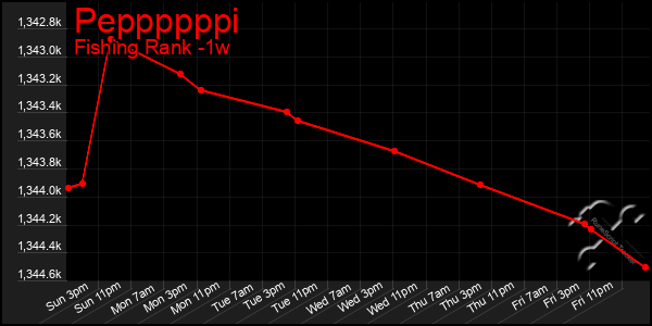 Last 7 Days Graph of Peppppppi