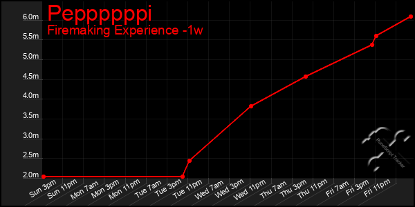 Last 7 Days Graph of Peppppppi