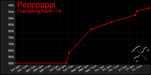 Last 7 Days Graph of Peppppppi