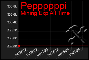 Total Graph of Peppppppi