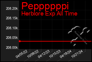 Total Graph of Peppppppi