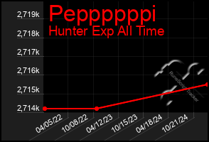 Total Graph of Peppppppi