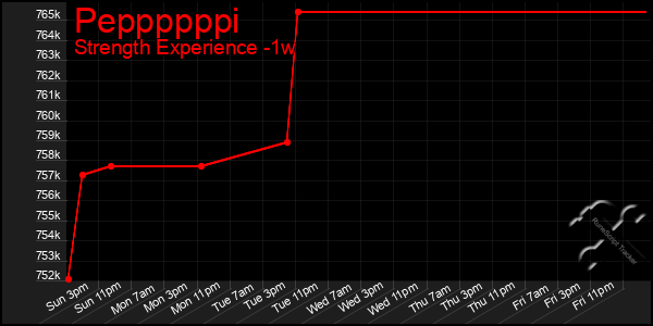 Last 7 Days Graph of Peppppppi