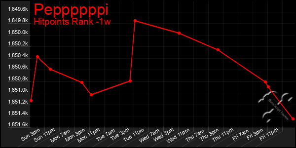 Last 7 Days Graph of Peppppppi