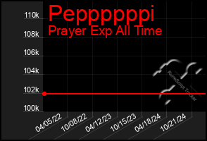 Total Graph of Peppppppi