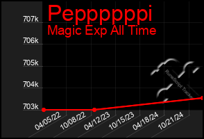 Total Graph of Peppppppi