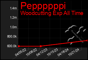 Total Graph of Peppppppi