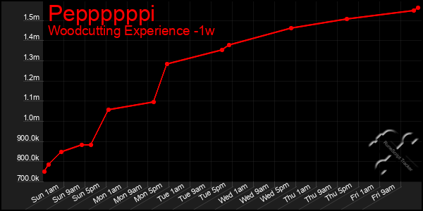 Last 7 Days Graph of Peppppppi