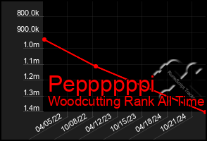 Total Graph of Peppppppi