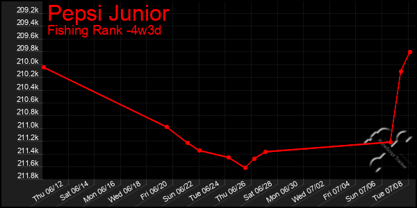 Last 31 Days Graph of Pepsi Junior