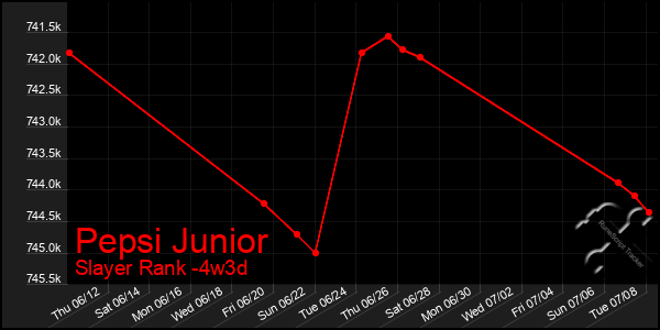 Last 31 Days Graph of Pepsi Junior