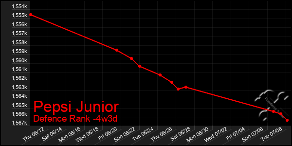 Last 31 Days Graph of Pepsi Junior