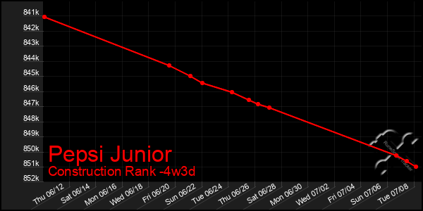 Last 31 Days Graph of Pepsi Junior