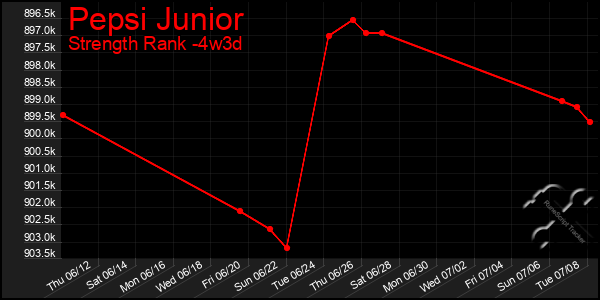 Last 31 Days Graph of Pepsi Junior