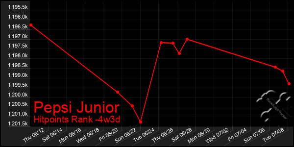Last 31 Days Graph of Pepsi Junior