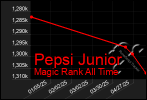 Total Graph of Pepsi Junior