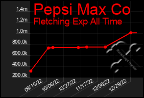 Total Graph of Pepsi Max Co