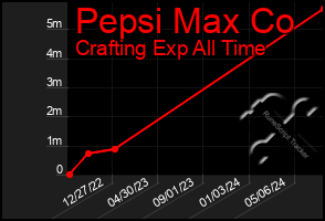 Total Graph of Pepsi Max Co