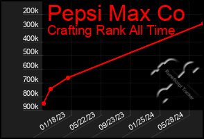 Total Graph of Pepsi Max Co