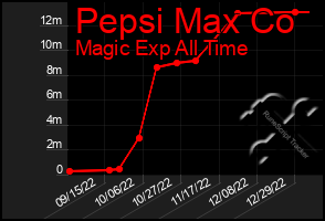 Total Graph of Pepsi Max Co