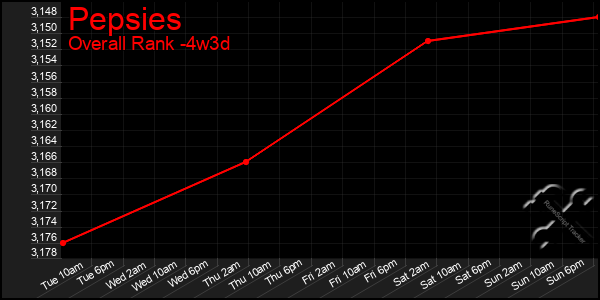 Last 31 Days Graph of Pepsies