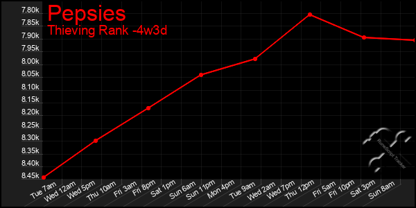Last 31 Days Graph of Pepsies