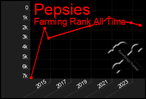 Total Graph of Pepsies