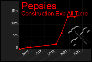 Total Graph of Pepsies