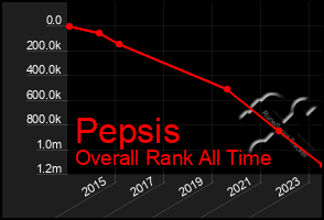 Total Graph of Pepsis