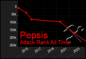 Total Graph of Pepsis