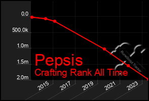 Total Graph of Pepsis